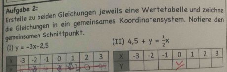 Aufgabe 2:
Erstelle zu beiden Gleichungen jeweils eine Wertetabelle und zeichne
die Gleichungen in ein gemeinsames Koordinatensystem. Notiere den
gemeinsamen Schnittpunkt.
(I) y=-3x+2,5 (II) 4,5+y= 1/2 x