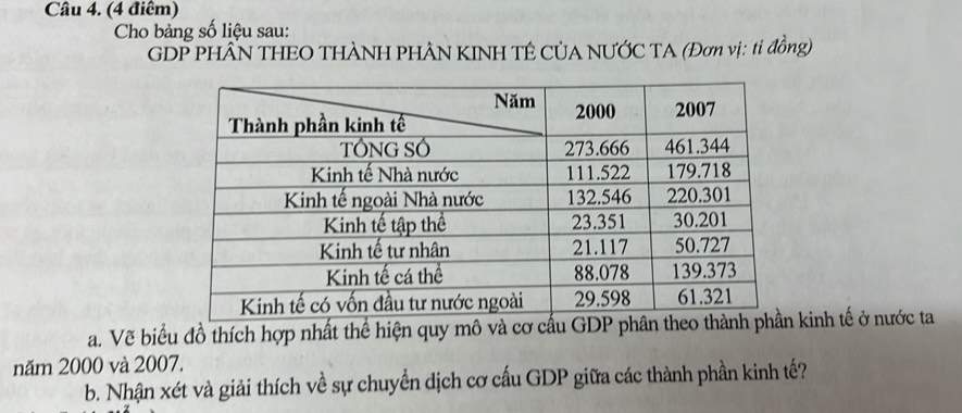 Cho bảng số liệu sau: 
GDP PHÂN THEO THÀNH PHẢN KINH TÊ CÚA NƯỚC TA (Đơn vị: tỉ đồng) 
a. Vẽ biểu đồ thích hợp nhất thể hiện quy mô và cơ cầu GDkinh tế ở nước ta 
năm 2000 và 2007. 
b. Nhận xét và giải thích về sự chuyển dịch cơ cấu GDP giữa các thành phần kinh tế?