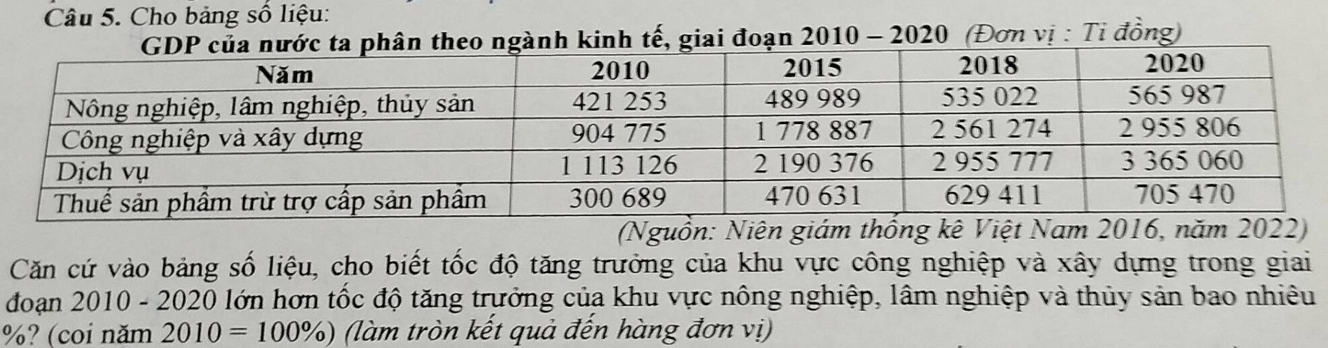 Cho bảng số liệu: 
inh tế, giai đoạn 2010 - 2020 (Đơn vị : Tỉ đồng) 
(Nguồn: Niên giám thống kê Việt Nam 2016, năm 2022) 
Căn cứ vào bảng số liệu, cho biết tốc độ tăng trưởng của khu vực công nghiệp và xây dựng trong giai 
đoạn 2010 - 2020 lớn hơn tốc độ tăng trưởng của khu vực nông nghiệp, lâm nghiệp và thủy sản bao nhiêu
%? (coi năm 2010=100% ) (làm tròn kết quả đến hàng đơn vị)