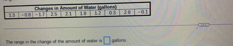 The range in the change of the amount of water is frac □  gallons.