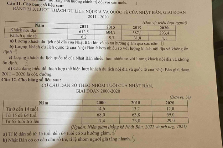 Cho băng số liệu sau: T ộ tộng ảnh hưởng chính trị đôi với các nước. 
BảNG 23.3. Lượt KhÁcH Du Lịch nộI địa và QUốC Tẻ của nhật bản, giai đoạn 
2011 - 2020 
Nhật Bản lớn và có xu hướng giám qua các năm.: 
b) Lượng khách du lịch quốc tế của Nhật Bản ít hơn nhiều so với lượng khách nội địa và không ổn 
dịnh 
c) Lượng khách du lịch quốc tế của Nhật Bản nhiều hơn nhiều so với lượng khách nội địa và không 
Ổn định. 
d) Các đạng biểu đồ thích hợp thể hiện lượt khách du lịch nội địa và quốc tế của Nhật Bản giai đoạn 
2011 - 2020 là cột, đường. 
Câu 12. Cho bảng số liệu sau: 
cơ cáu dân số theo nhóm tuổi của nhật bản, 
GIAI ĐOẠN 2000-2020 
(Nguồn: Niên giám thg kê Nhật Bản, 2022
a) Tỉ lệ dân số từ 15 tuổi đến 64 tuổi có xu hướng giảm. 
b) Nhật Bản có cơ cấu dân số trẻ, tỉ lệ nhóm người già tăng nhanh.