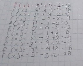 f(x)=5^2+5-2=28
f(x)=4^2+4-2=18
f(x)=3^2+3-2=10
f(x)=2^2+2-2=4
f(x)=1^2+1=2· 0
f(x)=0^2+0-2=-2
f(x)=-1^2-1+2=-12
f(x)=· 2^2-2+2=-4
f(x)=-3^2-3+2=-10
f(x)=-4^2-4+2=-18
f(x)=-5^2-5+2=-28