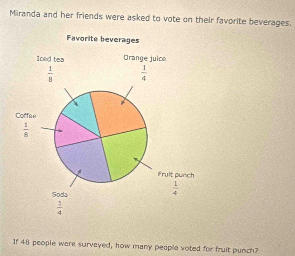 Miranda and her friends were asked to vote on their favorite beverages.
If 48 people were surveyed, how many people voted for fruit punch?