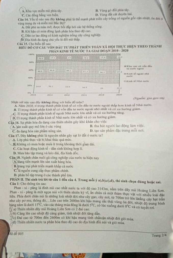 A. Khu vực miền núi phía tây. B. Vùng gò đồi phía tây.
C. Các đồng bằng ven biển. D. Vùng đất cát duyên hải.
Câu 14. Yếu tổ nào sau đây không phải là thể mạnh phát triển cây trồng có nguồn gốc cận nhiệt, ôn đơn 6
vùng trung du và miền núi Bắc Bộ?
A. Đất phù sa màu mỡ, được bồi đấp bởi các hệ thống sông.
B. Khí hậu có mùa đồng lạnh phân hóa theo độ cao.
C. Dân cư lao động có kinh nghiệm trồng cây công nghiệp.
D. Địa hình đa dạng chủ yếu là đồi núi thấp.
Câu 15. Cho biểu đồ sau:
biểu đỏ cơ câu vôn đầu tư phát triện toàn xã hội thực hiện theo thành
phản KINh Tê nƯớC TA GIAI ĐOạn 2010 - 2020
100%       
1 7 1  17.9
“0%
# Khu vực có vôn đầu
hy  ừ mướ ngàà
60% 44 5 49 1 ,1 , 56.1 32 3 Đ Kinh tế ngoài nhà
40%
nướe
Kinh tế Nhà qước
20% 34.9 36.1 33.9 30 5 26 26.3
0%
2010 2012 2014 2016 2018 20020
(Nguồn: gio.gov.vn)
Nhận xét nào sau đây không đủng với biểu đồ trên?
A. Năm 2020, tỉ trọng thành phần kinh tế có vốn đầu tư nước ngoài thập hơn kinh tế Nhà nước.
B. Tỉ trọng thành phần kinh tế có vốn đầu tư nước ngoài nhỏ nhất và có xu hướng giám.
C. Tỉ trọng thành phần kinh tế ngoài Nhà nước lớn nhất và có xu hướng tăng.
DộTỉ trọng thành phần kinh tế Nhà nước lớn nhất và có xu hướng giảm.
Câu 16. Sự phân hóa đa dạng của thiên nhiên gây khó khân cho việc
A. sản xuất quy mô lớn ở các vùng B. thu hút người lao động làm việc.
C. đa dạng hóa sản phẩm nông sản. D. tạo sản phẩm đặc trưng mỗi nơi.
Câu 17. Đây không phải là nguyên nhân gây sạt lở đất ở nước ta?
A. Lớp phủ thực vật bị khai thác quá mức.
Bộ Không có mưa hoặc mưa ít trong khoảng thời gian dải.
C. Các hoạt động kinh tế - dân sinh không hợp lí.
D. Mưa bão tập trung và kéo dài, địa hình đốc.
Câu 18. Ngành chăn nuôi gà công nghiệp của nước ta hiện nay
A. đang tiến mạnh lên sản xuất hàng hóa.
B trang trại phát triển mạnh khắp cả nước
C. là nguồn cung cấp thực phẩm chính.
D. phân bố tập trung ở các thành phố lớn.
PHÀN II. Thí sinh trả lời từ câu 1 đến câu 4. Trong mỗi ý a),b),c),d), thí sinh chọn đúng hoặc sai.
Câu 1: Cho thông tin sau:
Phan - xi - păng là đinh núi cao nhất nước ta với độ cao 3143m, nằm trên dãy núi Hoàng Liên Sơn.
Phan - xi - păng là một ngọn núi với thiên nhiên kỳ vĩ, ẩn chứa cả một thảm thực vật với nhiều loài đặc
hữu. Phía dưới chân núi là những loài nhiệt đới như cây gạo, cây mít, từ 700m trở lên làtằng cây hạt trần
như cây pơ mu, thông đỏ,...Lên cao trên 2600m khí hậu mang sắc thái vùng ôn đới, nhiệt độ trung bình
hàng năm là dưới 15°C , vào các tháng mùa đông là dưới 5°C , có lúc xuống dưới 0°C và có tuyết rơi.
Ta) Thiên nhiên dãy núi Hoàng Liên Sơn có 2 đai cao.
b) Cảng lên cao nhiệt độ cảng giảm, tính nhiệt đới tăng dần.
Tc) Đai cao từ 700m đến 2600m có khí hậu mang tính chấtcận nhiệt đới gió mùa.
d) Thiên nhiên nước ta phân hóa theo độ cao do địa hình đồi núi và gió mùa.
Mã đề 005
Trang 2/4
