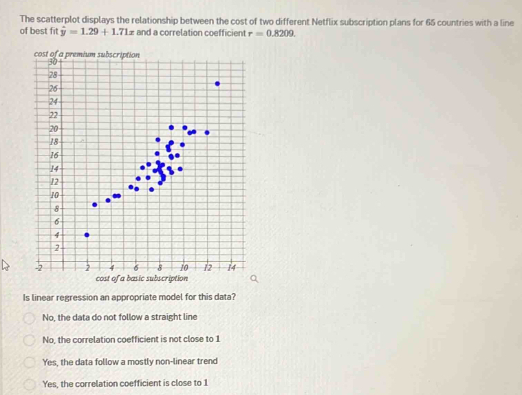 The scatterplot displays the relationship between the cost of two ...