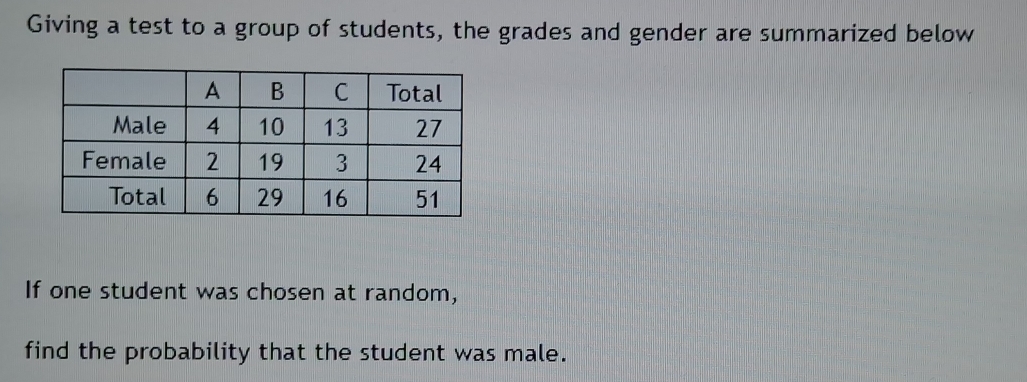 Giving a test to a group of students, the grades and gender are summarized below 
If one student was chosen at random, 
find the probability that the student was male.