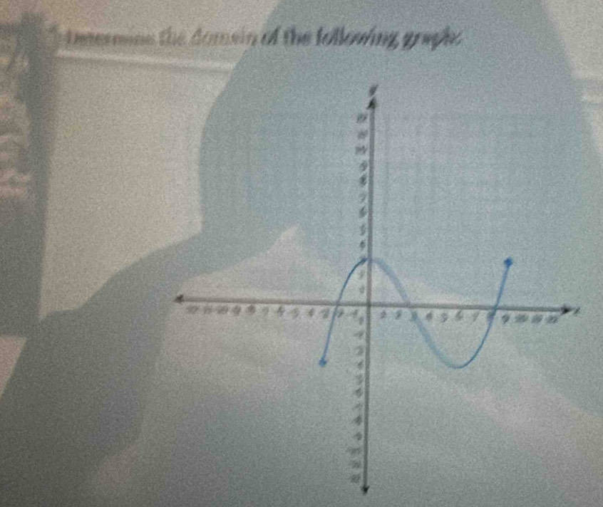 tetermine the domsin of the following graphe