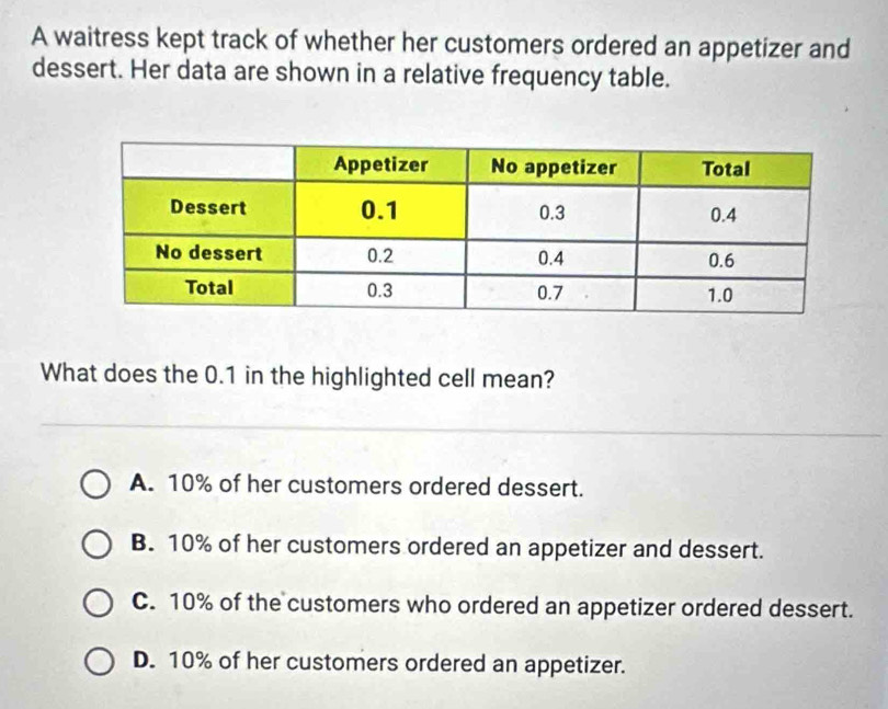 A waitress kept track of whether her customers ordered an appetizer and
dessert. Her data are shown in a relative frequency table.
What does the 0.1 in the highlighted cell mean?
A. 10% of her customers ordered dessert.
B. 10% of her customers ordered an appetizer and dessert.
C. 10% of the customers who ordered an appetizer ordered dessert.
D. 10% of her customers ordered an appetizer.