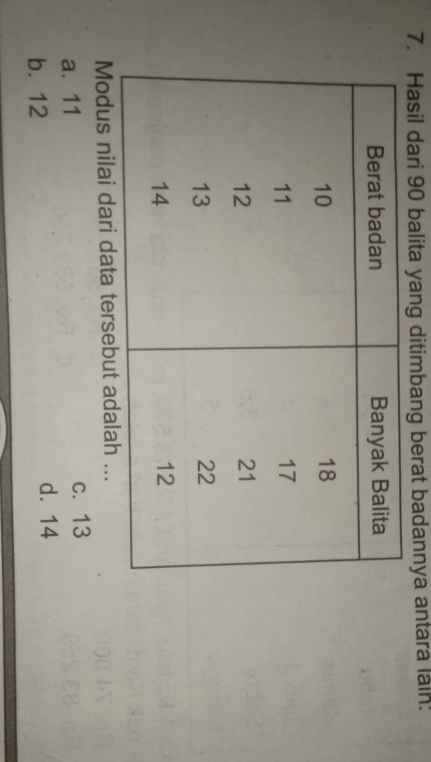 Hasil dari 90 balita yang ditimbang berat badannya antara lain:
Modus nilai dari data tersebut ad.
a. 11
c. 13
b. 12
d. 14