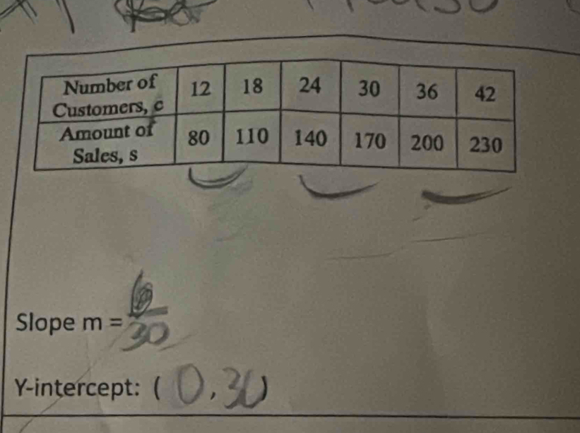 Slope m=
Y-intercept: (