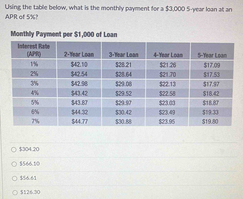 Using the table below, what is the monthly payment for a $3,000 5-year loan at an
APR of 5%?
Monthly Payment per $1,000 of Loan
$304.20
$566.10
$56.61
$126.30