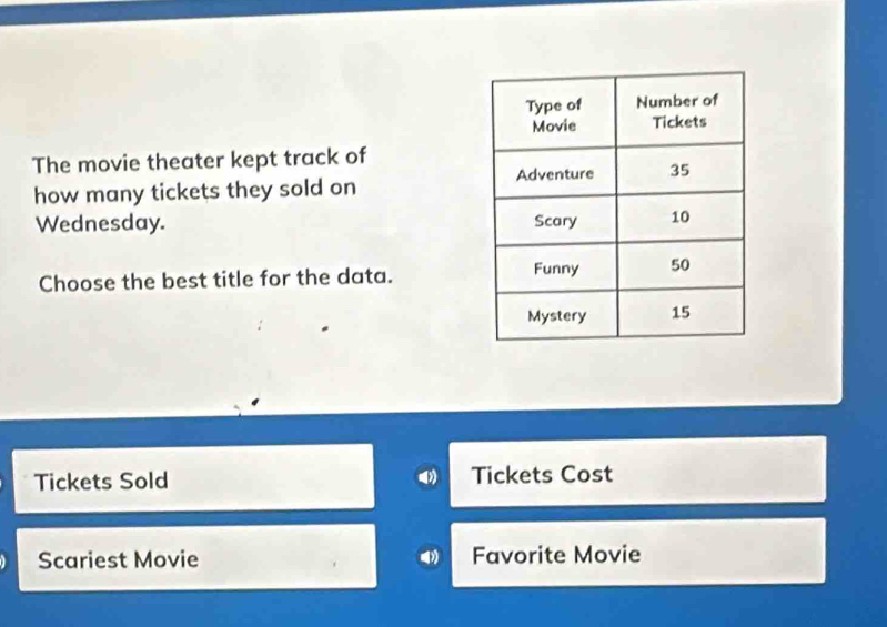 The movie theater kept track of 
how many tickets they sold on 
Wednesday. 
Choose the best title for the data. 
Tickets Sold Tickets Cost 
Scariest Movie Favorite Movie