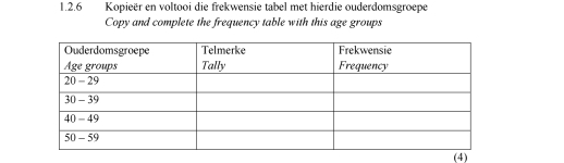 Kopieër en voltooi die frekwensie tabel met hierdie ouderdomsgroepe 
Copy and complete the frequency table with this age groups 
(4)