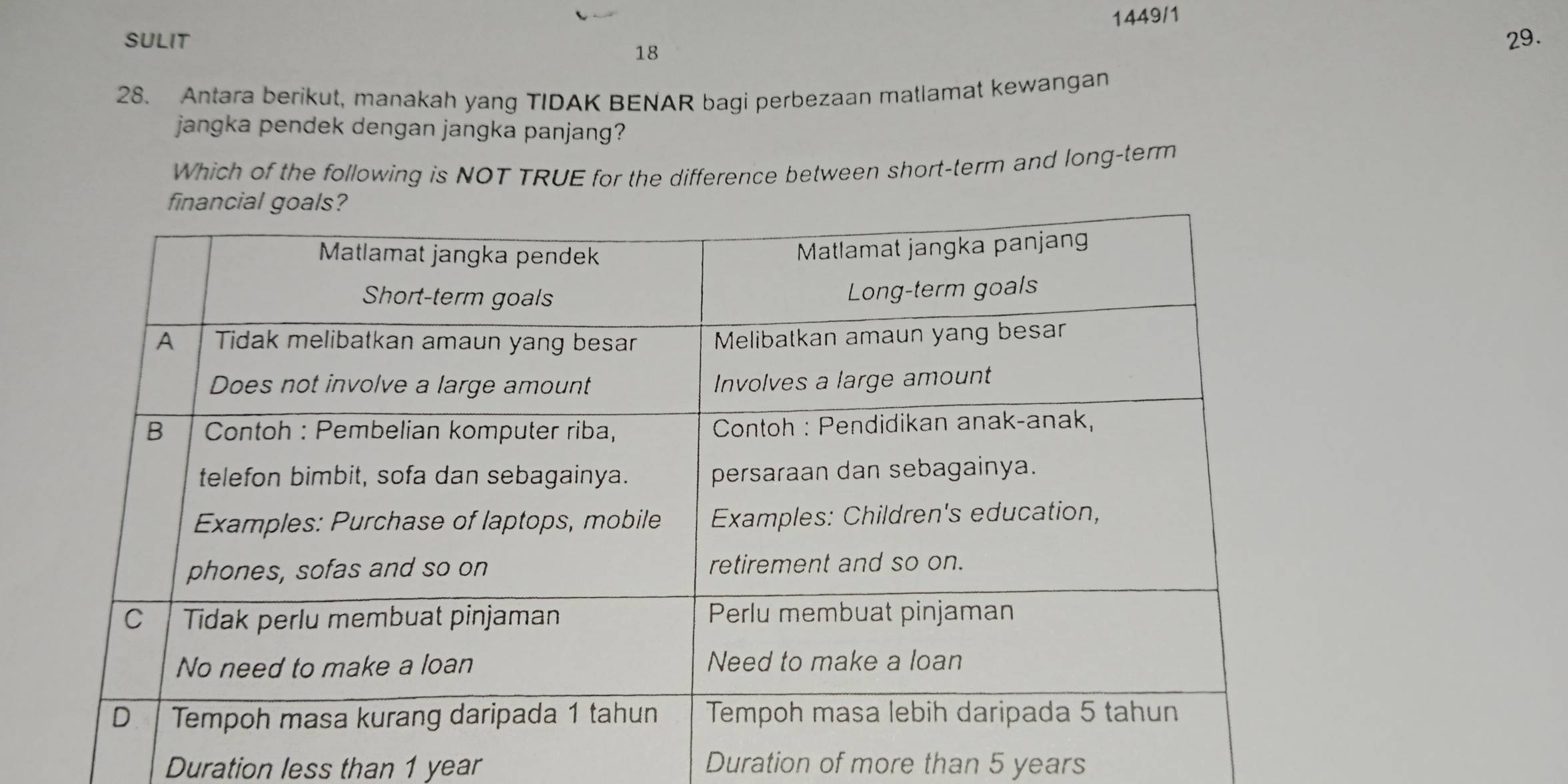 1449/1
SULIT 29.
18
28. Antara berikut, manakah yang TIDAK BENAR bagi perbezaan matlamat kewangan
jangka pendek dengan jangka panjang?
Which of the following is NOT TRUE for the difference between short-term and long-term
Duration less than 1 year Duration of more than 5 years