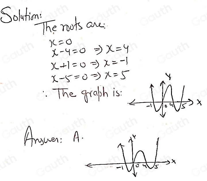 Solution: 
The roots are
x=0
x-4=0 x=4
x+1=0 = x=-1
x-5=0 => x=5
The graph is: 
Answer: A