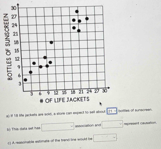 If 18 life jackets are sold, a store can expect to sell abouttles of sunscreen. 
b) This data set has □ association and □ represent causation. 
c) A reasonable estimate of the trend line would be  .