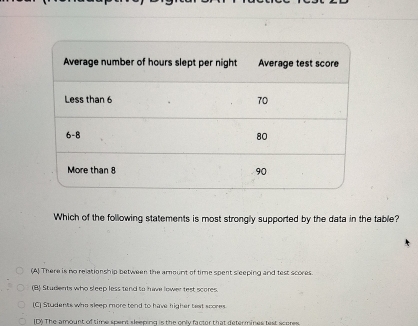 Which of the following statements is most strongly supported by the data in the table?
(A) There is no relationship between the amount of time spent s eeping and test scores.
(B) Students who sleep less tend to have lower test scores.
(C] Students whe sleep more tend to have higher test scores.
ID) The amount of time spent sleeping is the only factor that determines test sceres.