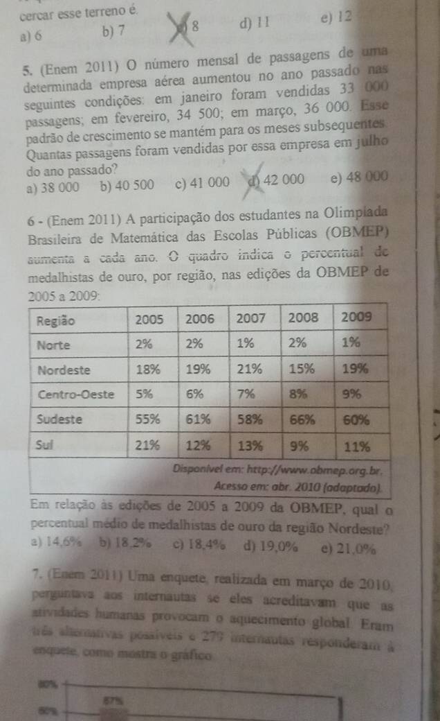 cercar esse terreno é
a) 6 b) 7 8 d) 1 1 e) 12
5. (Enem 2011) O número mensal de passagens de uma
determinada empresa aérea aumentou no ano passado nas
seguintes condições: em janeiro foram vendidas 33 000
passagens; em fevereiro, 34 500; em março, 36 000. Esse
padrão de crescimento se mantém para os meses subsequentes.
Quantas passagens foram vendidas por essa empresa em julho
do ano passado?
a) 38 000 b) 40 500 c) 41 000 d) 42 000 e) 48 000
6 - (Enem 2011) A participação dos estudantes na Olimpiada
Brasileira de Matemática das Escolas Públicas (OBMEP)
aumenta a cada ano. O quadro indica o percentual de
medalhistas de ouro, por região, nas edições da OBMEP de
ições de 2005 a 2009 da OBMEP, qual o
percentual médio de medalhistas de ouro da região Nordeste?
a) 14,6% b) 18.2% c) 18,4% d) 19,0% e) 21,0%
7. (Enem 2011) Uma enquete, realizada em março de 2010,
perguntava aos internautas se eles acreditavam que as
atividades humanas provocam o aquecimento global. Eram
rês alternativas posaíveis e 279 internautas responderam à
enquete, como mostrs o gráfico
“%
57%
50%