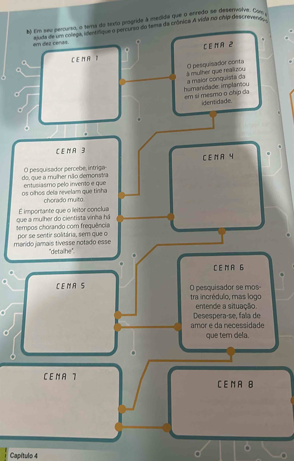 Em seu percurso, o tema do texto progride à medida que o enredo se desenvolve. Com 
ajuda de um colega, identifique o percurso do tema da crônica A vida no chip descrevendo , 
em dez cenas. 
CENA 1 CENA 2
O pesquisador conta 
à mulher que realizou 
a maior conquista da 
humanidade: implantou 
em si mesmo o chip da 
identidade. 
CENA 3 
CENA Y 
O pesquisador percebe, intriga- 
do, que a mulher não demonstra 
entusiasmo pelo invento e que 
os olhos dela revelam que tinha 
chorado muito. 
É importante que o leitor conclua 
que a mulher do cientista vinha há 
tempos chorando com frequência 
por se sentir solitária, sem que o 
marido jamais tivesse notado esse 
“detalhe”. 
CENA 6 
CENA S O pesquisador se mos- 
tra incrédulo, mas logo 
entende a situação. 
Desespera-se, fala de 
amor e da necessidade 
que tem dela. 
CENA 7 
CENA B 
Capítulo 4