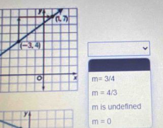 m=3/4
m=4/3
m is undefined
y
m=0