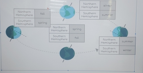 Northern 
Hemisphere fall 
Southern 
Hemisphere spring 
Northern 
Hemisphere spring 
Southern Northern 
Hemisphere fall 
Hemisphere summer 
Southern 
Hemisphere winter