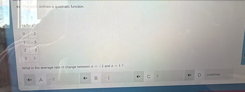 The table defines a quadratic function.
-1
0 -2
1 -3
2 -2
3 1
What is the average rate of change between x=-1 and x=1 ?
C 2
undefined
A -2
B - 1/2 