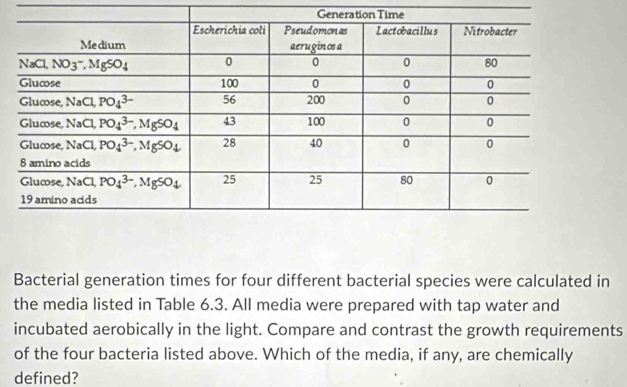 Bacterial generation times for four different bacterial species were calculated in
the media listed in Table 6.3. All media were prepared with tap water and
incubated aerobically in the light. Compare and contrast the growth requirements
of the four bacteria listed above. Which of the media, if any, are chemically
defined?