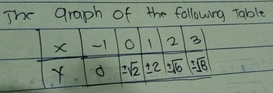 The graph of the following Table