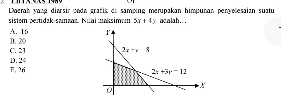 EB LANAS 1989
Daerah yang diarsir pada grafik di samping merupakan himpunan penyelesaian suatu
sistem pertidak-samaan. Nilai maksimum 5x+4y adalah…..
A. 16
B. 20
C. 23
D. 24
E. 26