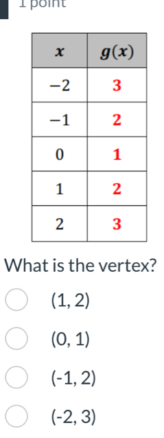 point
What is the vertex?
(1,2)
(0,1)
(-1,2)
(-2,3)