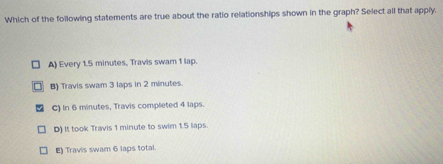 Which of the following statements are true about the ratio relationships shown in the graph? Select all that apply.
A) Every 1.5 minutes, Travis swam 1 lap.
B) Travis swam 3 laps in 2 minutes.
C) In 6 minutes, Travis completed 4 laps.
D) It took Travis 1 minute to swim 1.5 laps.
E) Travis swam 6 laps total.