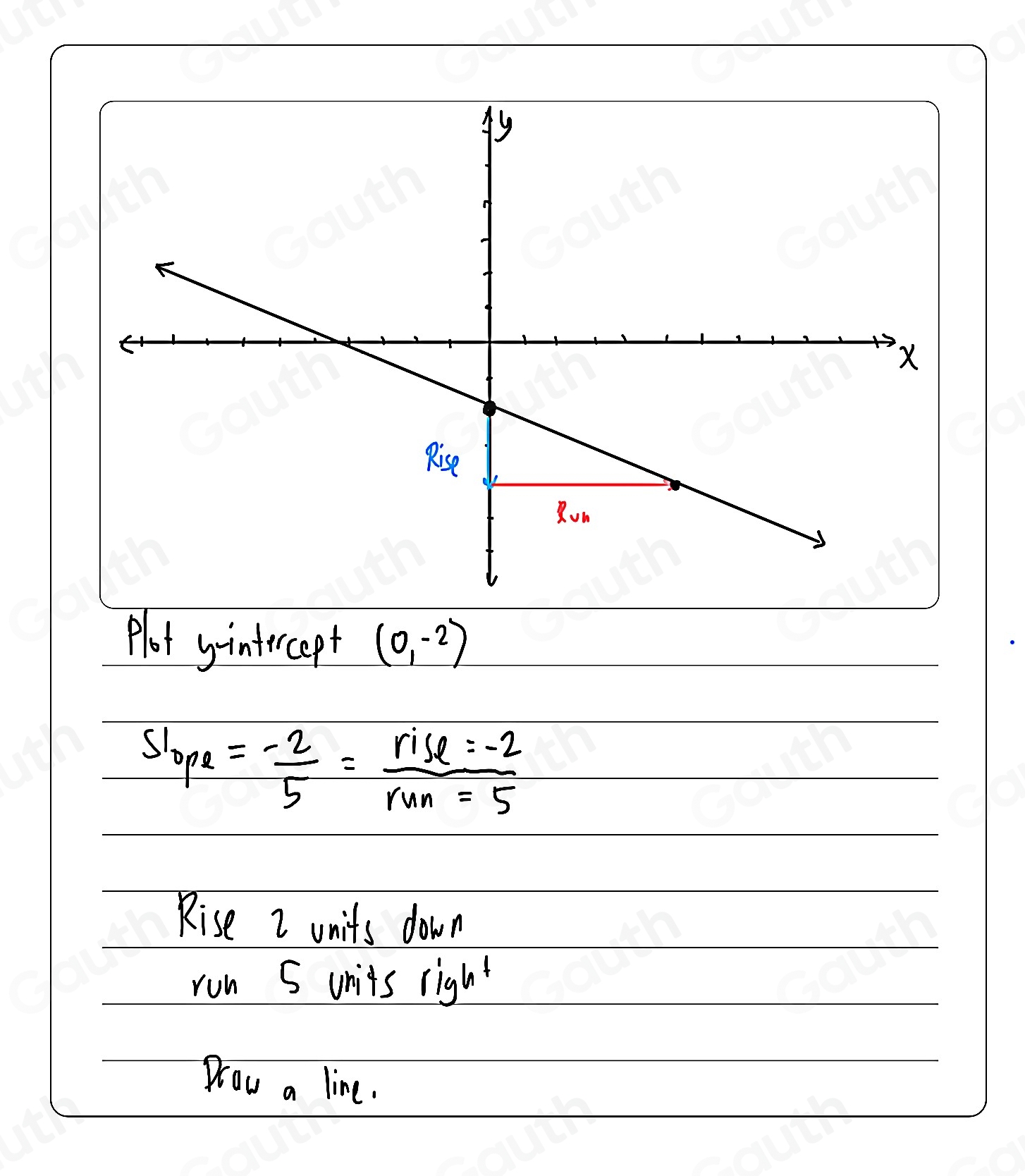 Plot yintorcept (0,-2)
Slope= (-2)/5 = (rise=-2)/run =5
Rise 2 units down 
run 5 units right 
Drow a line.