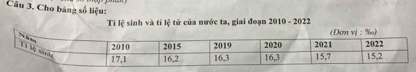 Cho bãng số liệu: 
Tỉ lệ sinh và tỉ lệ tử của nước ta, giai đoạn 2010 - 2022