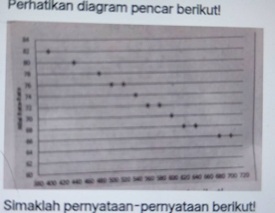 Perhatikan diagram pencar berikut! 
Simaklah pernyataan-pernyataan berikut!