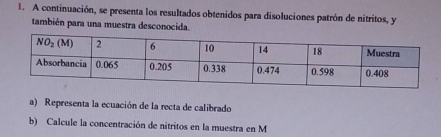 A continuación, se presenta los resultados obtenidos para disoluciones patrón de nitritos, y
también para una muestra desconocida.
a) Representa la ecuación de la recta de calibrado
b) Calcule la concentración de nitritos en la muestra en M