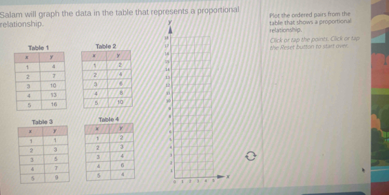 Salam will graph the data in the table that represents a proportional Plot the ordered pairs from the 
relationship. table that shows a proportional 
relationship. 
Click or tap the points. Click or tap 
the Reset button to start over. 












x