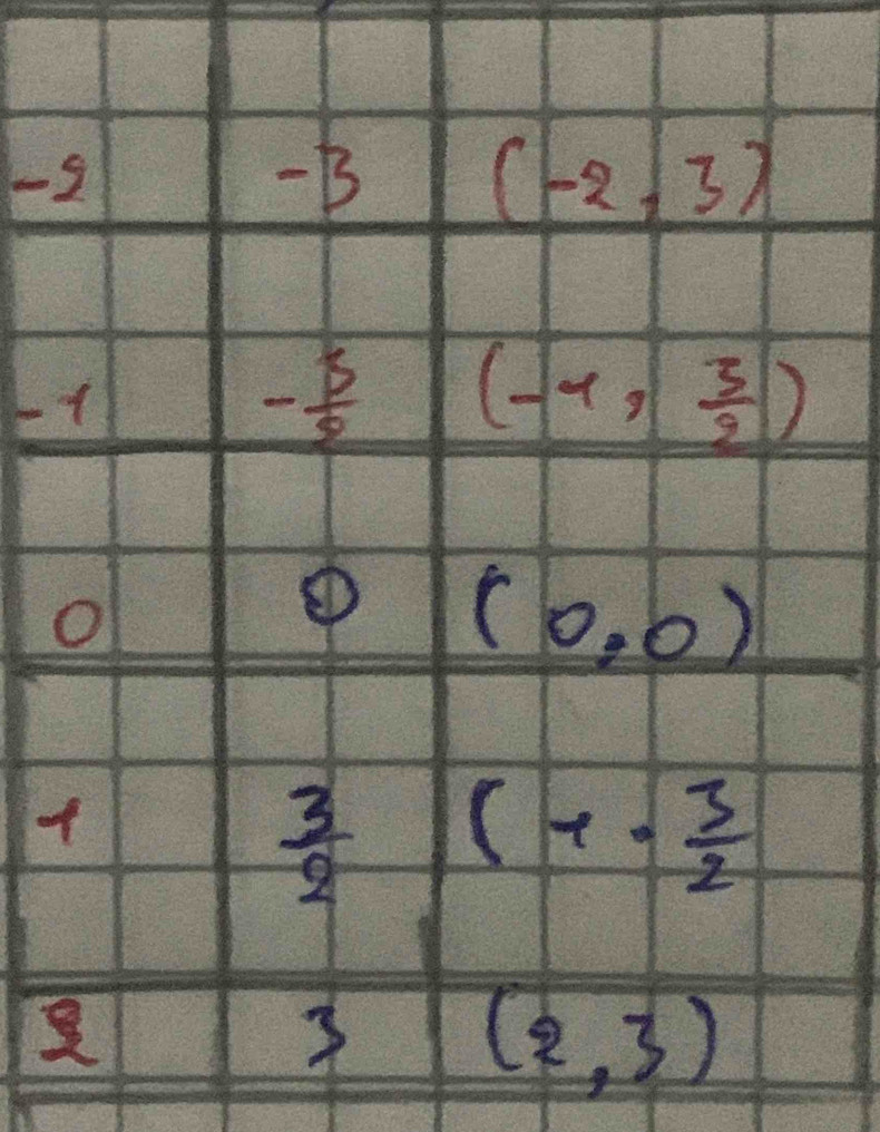 -2 - B (-2,3)
- 3/5  (-1, 3/2 )
① (0,0)
 3/2  (1- 3/2 

3 (2,3)