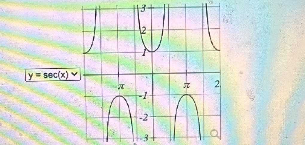 y=sec (x)
-3