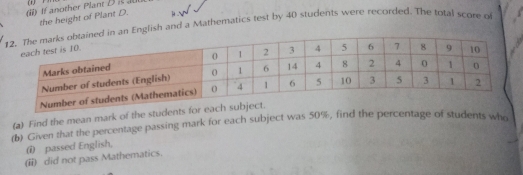 ) If another Plant D J 
the height of Plant D. 
an English and a Mathematics test by 40 students were recorded. The total score o 
(a) Find the mean mark of the students for 
(b) Given that the percentage passing mark for each subject was 50%, find the percentage of students who 
(i passed English, 
(ii) did not pass Mathematics.