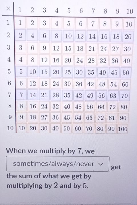 0
10
0
0
When we multiply by 7, we 
sometimes/always/never get 
the sum of what we get by 
multiplying by 2 and by 5.