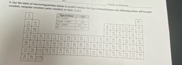 MG_
Polarity of Molecule:
8. Use the table of electronegativities below to predict whether the type of bond between the following atoms will be
covalent, nonpolar covalent, polar covalent, or ionic. (1 pt.)