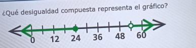 ¿Qué desigualdad compuesta representa el gráfico?