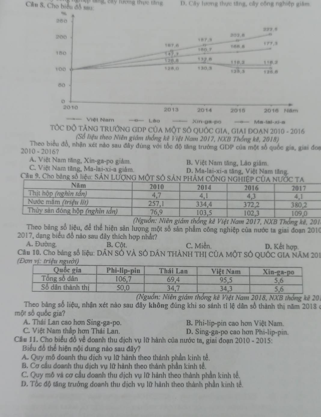 ệp tng, cây lương thực tăng D. Cây lương thực tầng, cây công nghiệp giâm.
Câu 8. Cho biểu đồ sau:
%
250
222.5
202.8
200 187,3
187.6 177,3
100,7
150 147,7
126.8 132.0 118,2 116,2
100 128,0 130,3 125,3 125,0
50
o
2010 2013 2014 2015 2016 Năm
Việt Nam   Lào Xin-ga-po Ma-lai-xi-a
TỐC ĐỘ TĂNG TRƯỚNG GDP CủA MỘT SÔ QUỚC GIA, GIAI ĐOẠN 2010 - 2016
(Số liệu theo Niên giám thống kê Việt Nam 2017, NXB Thống kê, 2018)
Theo biểu đồ, nhận xét nào sau đây đùng với tốc độ tăng trưởng GDP của một số quốc gia, giai đoa
2010 - 2016?
A. Việt Nam tăng, Xin-ga-po giảm. B. Việt Nam tăng, Lào giảm.
C. Việt Nam tăng, Ma-lai-xi-a giảm. D. Ma-lai-xi-a tăng, Việt Nam tăng.
Câu 9. Cho bảng số liệu: SẢN LƯƠNG MÔT SÔ SẢN PHẢM CÔ
n giám thống kê Việt Nam 2017, NXB Thống kê, 201
Theo bảng số liệu, để thể hiện sản lượng một số sản phẩm công nghiệp của nước ta giai đoạn 2010
2017, dạng biểu đồ nào sau đây thích hợp nhất?
A. Đường. B. Cột. C. Miền. D. Kết hợp.
Câu 10. Cho bảng số liệu: DÂN SÓ VÀ SÓ DÂN THẢNH THỊ CỦA MỘT SÓ QUÓC GIA NAM 201
(Nguồn: Niên giám thống kê Việt Nam 2018, NXB thống kê 201
Theo bảng số liệu, nhận xét nào sau đây không đúng khi so sánh tỉ lệ dân số thành thị năm 2018 ở
một số quốc gia?
A. Thái Lan cao hơn Sing-ga-po. B. Phi-lip-pin cao hơn Việt Nam.
C. Việt Nam thấp hơn Thái Lan. D. Sing-ga-po cao hơn Phi-lip-pin.
Cầu 11. Cho biểu đồ về doanh thu dịch vụ lữ hành của nước ta, giai đoạn 2010 - 2015:
Biểu đồ thể hiện nội dung nào sau đây?
A. Quy mô doanh thu dịch vụ lữ hành theo thành phần kinh tế.
B. Cơ cầu doanh thu dịch vụ lữ hành theo thành phần kinh tế.
C. Quy mô và cơ cấu doanh thu dịch vụ lữ hành theo thành phần kinh tế.
D. Tốc độ tăng trưởng doanh thu dịch vụ lữ hành theo thành phần kinh tế.