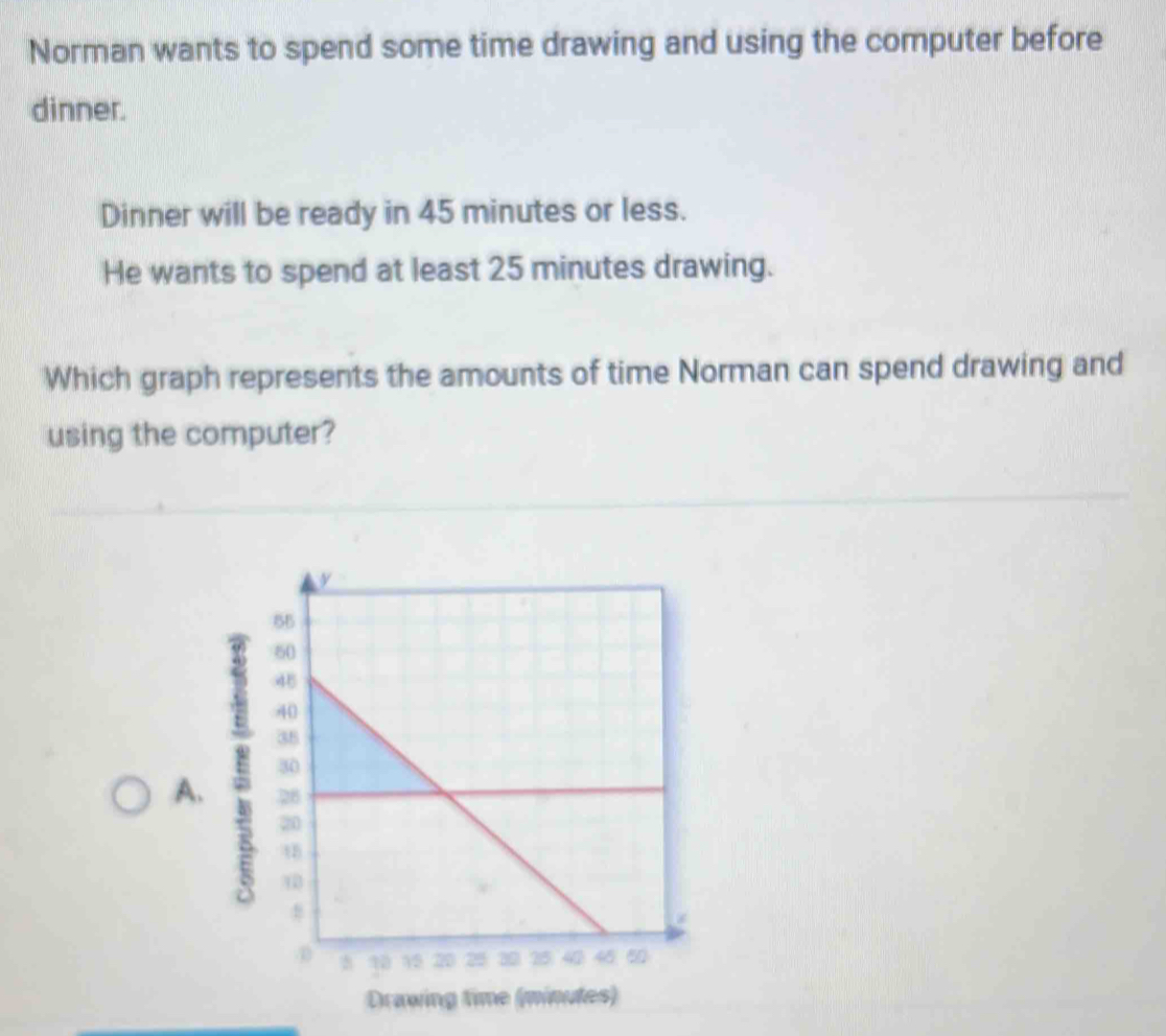 Norman wants to spend some time drawing and using the computer before
dinner.
Dinner will be ready in 45 minutes or less.
He wants to spend at least 25 minutes drawing.
Which graph represents the amounts of time Norman can spend drawing and
using the computer?
A. 
Drawing time (minutes)