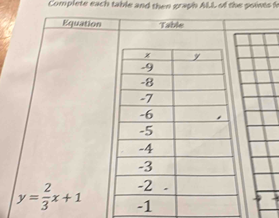 Complete each table and then graph ALL of the points f 
Equation Table
y= 2/3 x+1