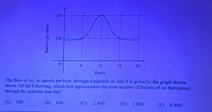 The flow of oil, in barrels per hour, through a pipeline on July 9 is given by the graph shown
above. Of the following, which best approximates the total number of barrels of oil that passed
through the pipeline that day?
(A) 500 (B) 600 (C) 2, 400 (D) 3, 000 (E) 4,800