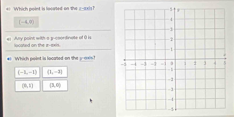 Which point is located on the x-axis?
(-4,0)
Any point with a y-coordinate of 0 is
located on the x-axis.
◆ Which point is located on the y-axis?
(-1,-1) (1,-3)
(0,1) (3,0)