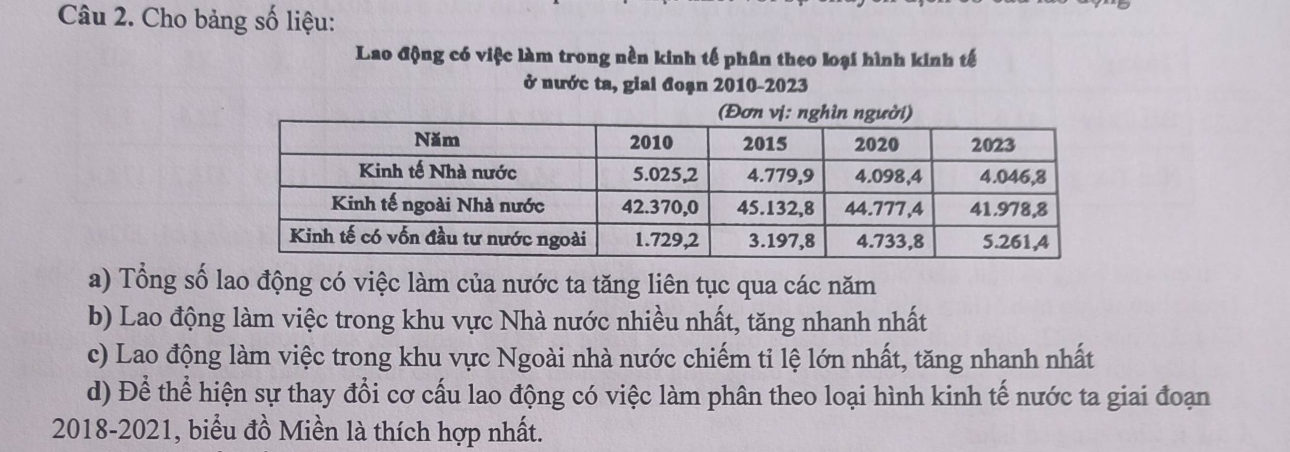 Cho bảng số liệu: 
Lao động có việc làm trong nền kinh tế phân theo loại hình kinh tế 
ở nước ta, giai đoạn 2010-2023 
a) Tổng số lao động có việc làm của nước ta tăng liên tục qua các năm 
b) Lao động làm việc trong khu vực Nhà nước nhiều nhất, tăng nhanh nhất 
c) Lao động làm việc trong khu vực Ngoài nhà nước chiếm tỉ lệ lớn nhất, tăng nhanh nhất 
d) Để thể hiện sự thay đổi cơ cấu lao động có việc làm phân theo loại hình kinh tế nước ta giai đoạn 
2018-2021, biểu đồ Miền là thích hợp nhất.