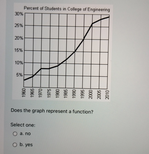 Perce
Does the graph represent a function?
Select one:
a. no
b. yes