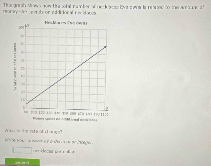 This graph shows how the total number of necklaces Eve owns is related to the amount of 
money she spends on additional necklaces. 
What is the rate of change? 
Write your answer as a decimal or integer. 
necklaces per dollar 
Submit